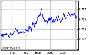 US Dollar - British Pound Intraday Forex Chart